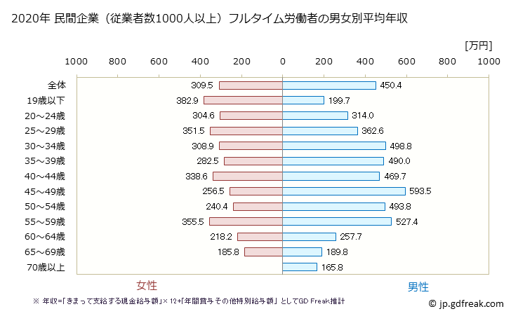 グラフ 年次 埼玉県の平均年収 (生活関連サービス業・娯楽業の常雇フルタイム) 民間企業（従業者数1000人以上）フルタイム労働者の男女別平均年収