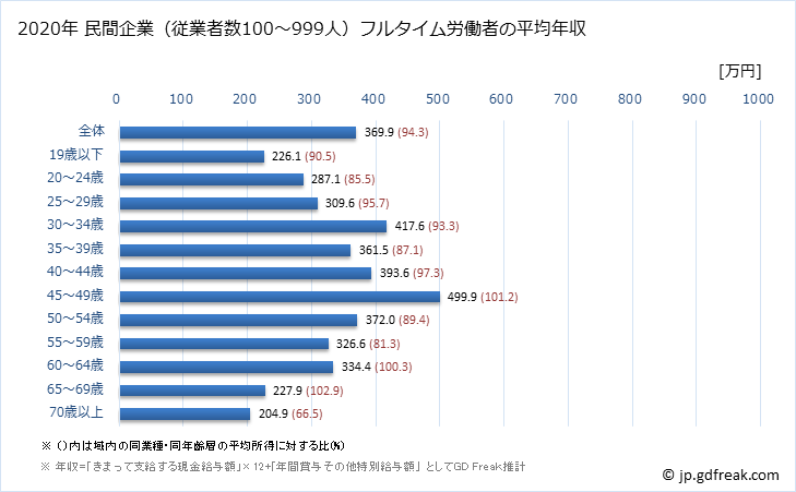 グラフ 年次 埼玉県の平均年収 (生活関連サービス業・娯楽業の常雇フルタイム) 民間企業（従業者数100～999人）フルタイム労働者の平均年収