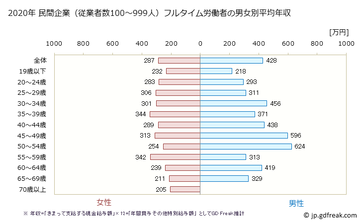 グラフ 年次 埼玉県の平均年収 (生活関連サービス業・娯楽業の常雇フルタイム) 民間企業（従業者数100～999人）フルタイム労働者の男女別平均年収