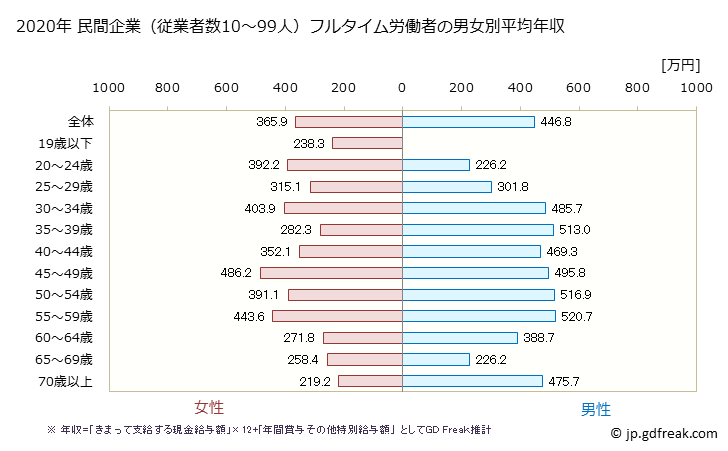 グラフ 年次 埼玉県の平均年収 (生活関連サービス業・娯楽業の常雇フルタイム) 民間企業（従業者数10～99人）フルタイム労働者の男女別平均年収
