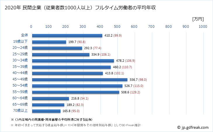 グラフ 年次 埼玉県の平均年収 (娯楽業の常雇フルタイム) 民間企業（従業者数1000人以上）フルタイム労働者の平均年収