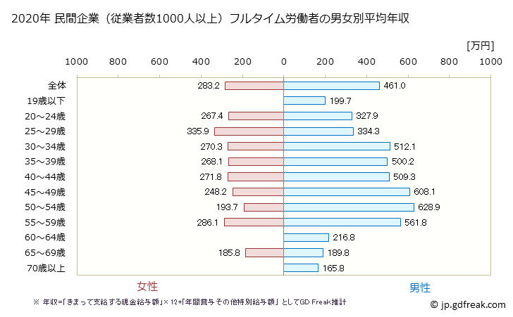 グラフ 年次 埼玉県の平均年収 (娯楽業の常雇フルタイム) 民間企業（従業者数1000人以上）フルタイム労働者の男女別平均年収