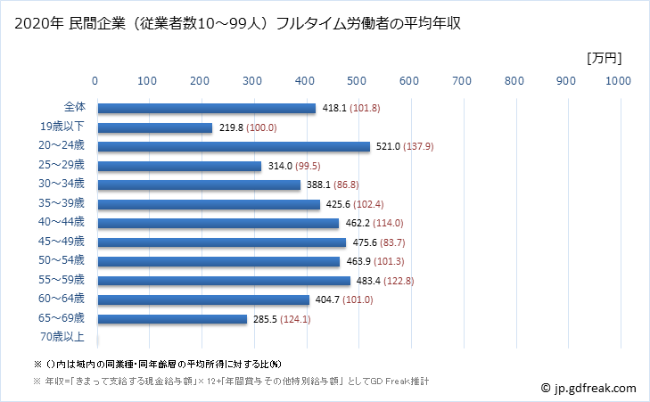 グラフ 年次 埼玉県の平均年収 (娯楽業の常雇フルタイム) 民間企業（従業者数10～99人）フルタイム労働者の平均年収