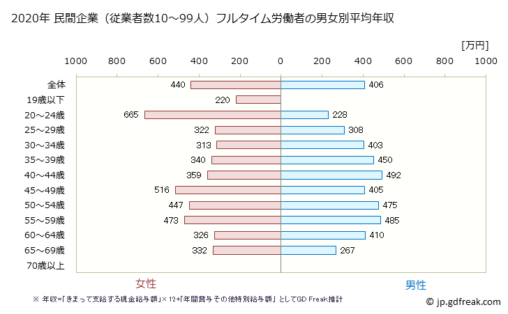 グラフ 年次 埼玉県の平均年収 (娯楽業の常雇フルタイム) 民間企業（従業者数10～99人）フルタイム労働者の男女別平均年収
