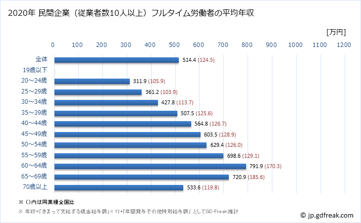 グラフ 年次 埼玉県の平均年収 (教育・学習支援業の常雇フルタイム) 民間企業（従業者数10人以上）フルタイム労働者の平均年収