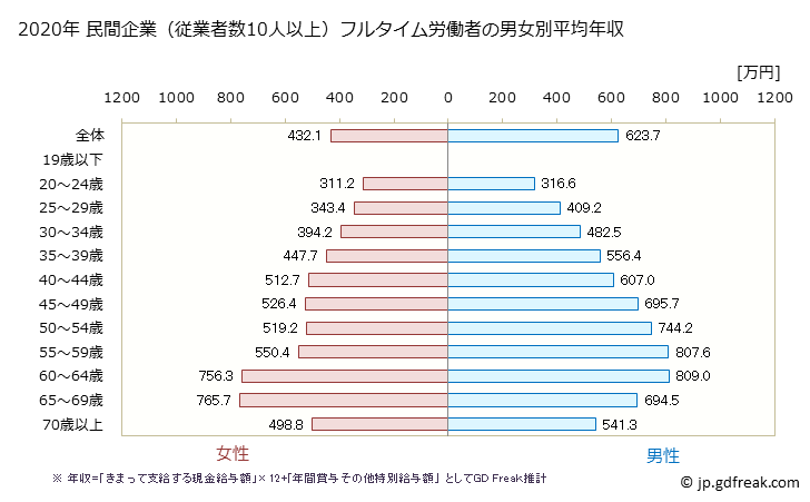グラフ 年次 埼玉県の平均年収 (教育・学習支援業の常雇フルタイム) 民間企業（従業者数10人以上）フルタイム労働者の男女別平均年収