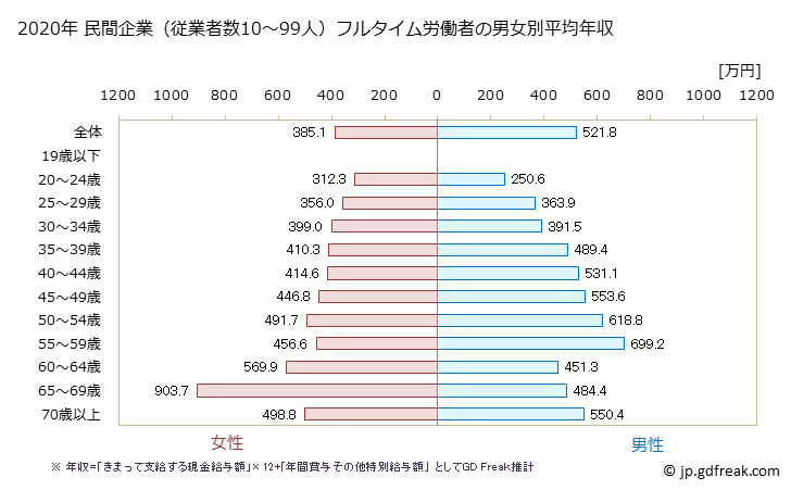 グラフ 年次 埼玉県の平均年収 (教育・学習支援業の常雇フルタイム) 民間企業（従業者数10～99人）フルタイム労働者の男女別平均年収