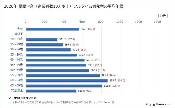 グラフ 年次 埼玉県の平均年収 (学校教育の常雇フルタイム) 民間企業（従業者数10人以上）フルタイム労働者の平均年収
