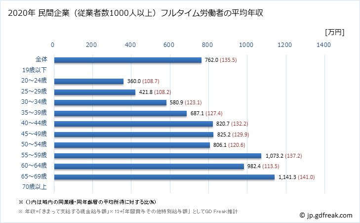 グラフ 年次 埼玉県の平均年収 (学校教育の常雇フルタイム) 民間企業（従業者数1000人以上）フルタイム労働者の平均年収