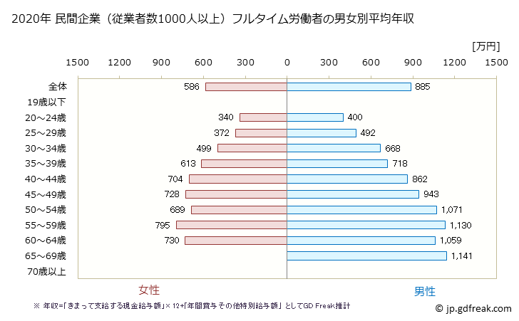 グラフ 年次 埼玉県の平均年収 (学校教育の常雇フルタイム) 民間企業（従業者数1000人以上）フルタイム労働者の男女別平均年収