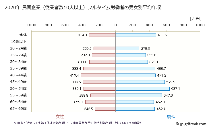 グラフ 年次 埼玉県の平均年収 (その他の教育・学習支援業の常雇フルタイム) 民間企業（従業者数10人以上）フルタイム労働者の男女別平均年収