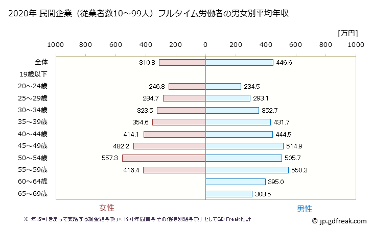 グラフ 年次 埼玉県の平均年収 (その他の教育・学習支援業の常雇フルタイム) 民間企業（従業者数10～99人）フルタイム労働者の男女別平均年収