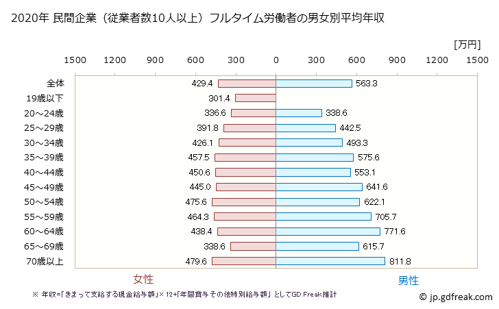 グラフ 年次 埼玉県の平均年収 (医療・福祉の常雇フルタイム) 民間企業（従業者数10人以上）フルタイム労働者の男女別平均年収
