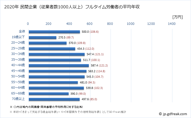 グラフ 年次 埼玉県の平均年収 (医療・福祉の常雇フルタイム) 民間企業（従業者数1000人以上）フルタイム労働者の平均年収