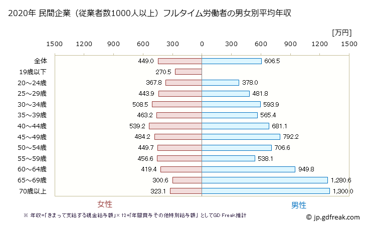 グラフ 年次 埼玉県の平均年収 (医療・福祉の常雇フルタイム) 民間企業（従業者数1000人以上）フルタイム労働者の男女別平均年収