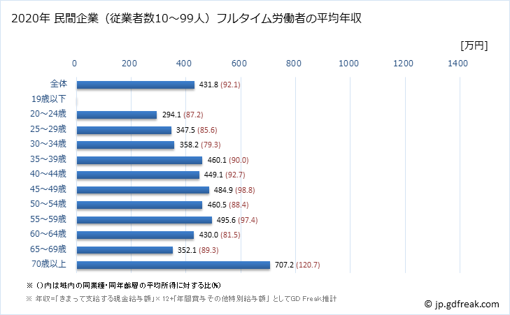 グラフ 年次 埼玉県の平均年収 (医療・福祉の常雇フルタイム) 民間企業（従業者数10～99人）フルタイム労働者の平均年収