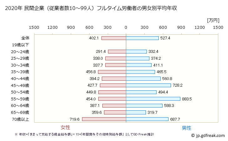 グラフ 年次 埼玉県の平均年収 (医療・福祉の常雇フルタイム) 民間企業（従業者数10～99人）フルタイム労働者の男女別平均年収