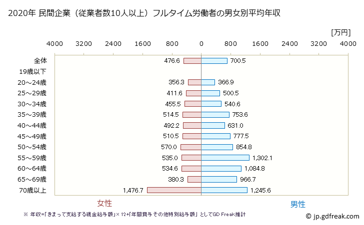 グラフ 年次 埼玉県の平均年収 (医療業の常雇フルタイム) 民間企業（従業者数10人以上）フルタイム労働者の男女別平均年収