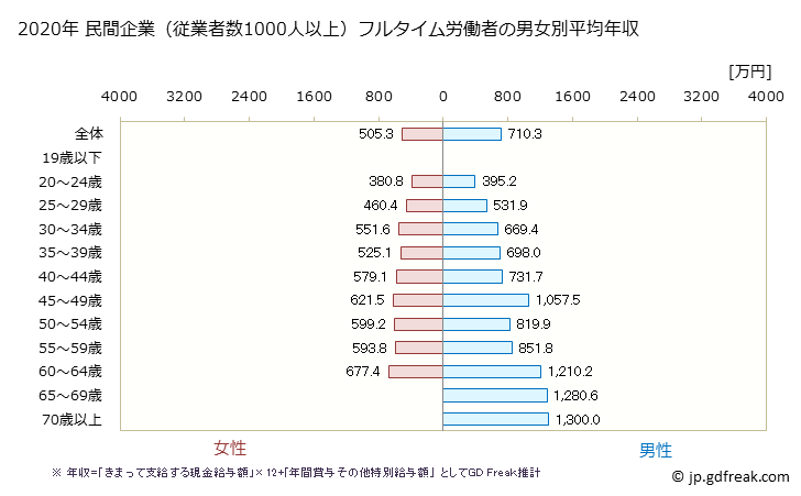 グラフ 年次 埼玉県の平均年収 (医療業の常雇フルタイム) 民間企業（従業者数1000人以上）フルタイム労働者の男女別平均年収