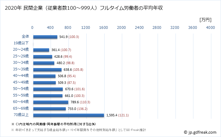 グラフ 年次 埼玉県の平均年収 (医療業の常雇フルタイム) 民間企業（従業者数100～999人）フルタイム労働者の平均年収