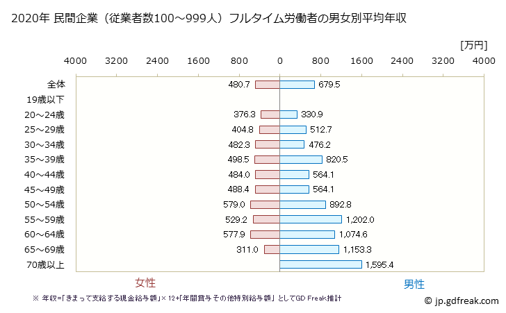グラフ 年次 埼玉県の平均年収 (医療業の常雇フルタイム) 民間企業（従業者数100～999人）フルタイム労働者の男女別平均年収