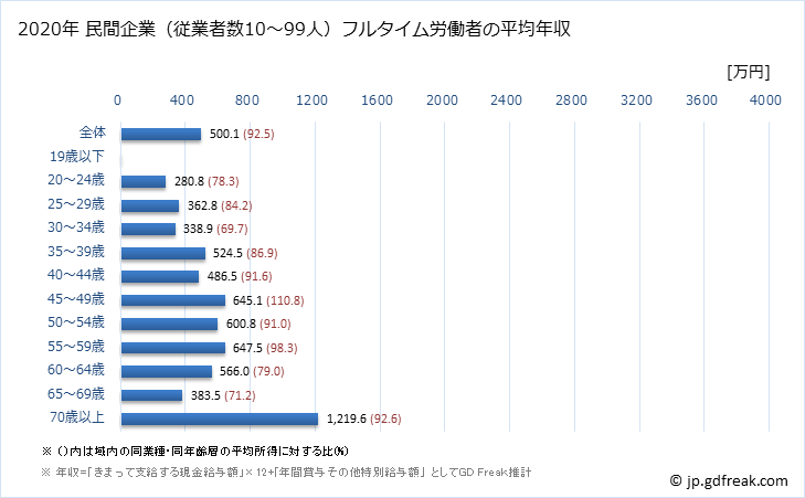 グラフ 年次 埼玉県の平均年収 (医療業の常雇フルタイム) 民間企業（従業者数10～99人）フルタイム労働者の平均年収