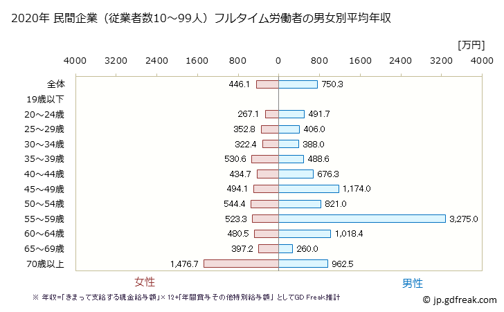 グラフ 年次 埼玉県の平均年収 (医療業の常雇フルタイム) 民間企業（従業者数10～99人）フルタイム労働者の男女別平均年収