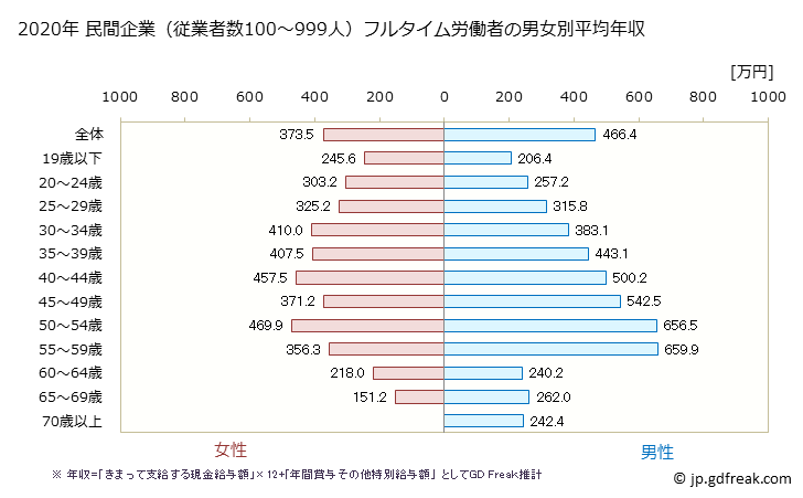 グラフ 年次 埼玉県の平均年収 (複合サービス事業の常雇フルタイム) 民間企業（従業者数100～999人）フルタイム労働者の男女別平均年収