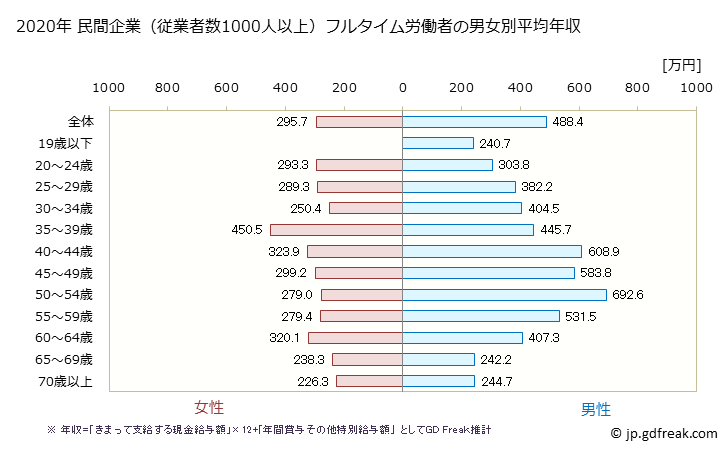 グラフ 年次 埼玉県の平均年収 (サービス業（他に分類されないものの常雇フルタイム) 民間企業（従業者数1000人以上）フルタイム労働者の男女別平均年収