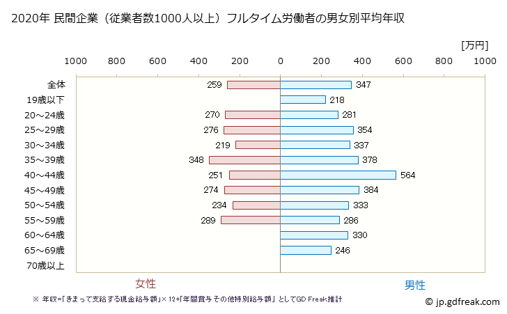 グラフ 年次 埼玉県の平均年収 (職業紹介・労働者派遣業の常雇フルタイム) 民間企業（従業者数1000人以上）フルタイム労働者の男女別平均年収