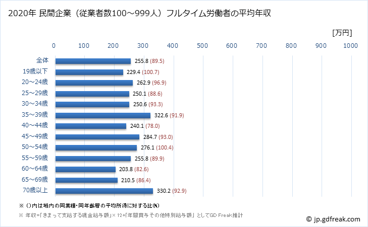 グラフ 年次 埼玉県の平均年収 (職業紹介・労働者派遣業の常雇フルタイム) 民間企業（従業者数100～999人）フルタイム労働者の平均年収