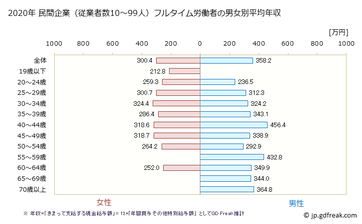 グラフ 年次 埼玉県の平均年収 (職業紹介・労働者派遣業の常雇フルタイム) 民間企業（従業者数10～99人）フルタイム労働者の男女別平均年収