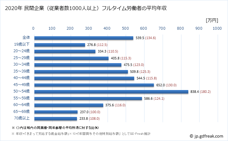 グラフ 年次 埼玉県の平均年収 (その他の事業サービス業の常雇フルタイム) 民間企業（従業者数1000人以上）フルタイム労働者の平均年収