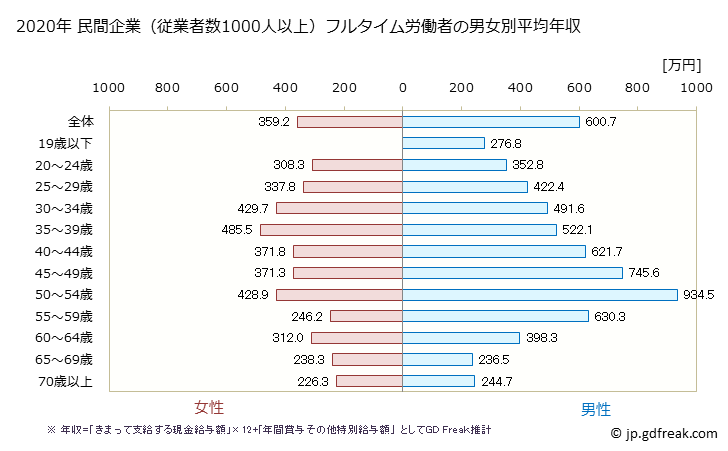 グラフ 年次 埼玉県の平均年収 (その他の事業サービス業の常雇フルタイム) 民間企業（従業者数1000人以上）フルタイム労働者の男女別平均年収