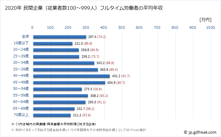 グラフ 年次 埼玉県の平均年収 (その他の事業サービス業の常雇フルタイム) 民間企業（従業者数100～999人）フルタイム労働者の平均年収