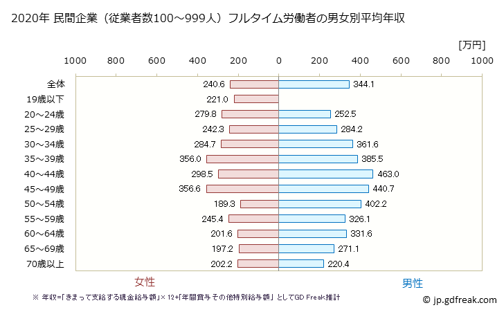 グラフ 年次 埼玉県の平均年収 (その他の事業サービス業の常雇フルタイム) 民間企業（従業者数100～999人）フルタイム労働者の男女別平均年収