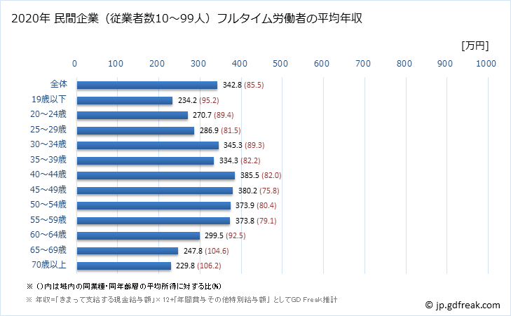 グラフ 年次 埼玉県の平均年収 (その他の事業サービス業の常雇フルタイム) 民間企業（従業者数10～99人）フルタイム労働者の平均年収