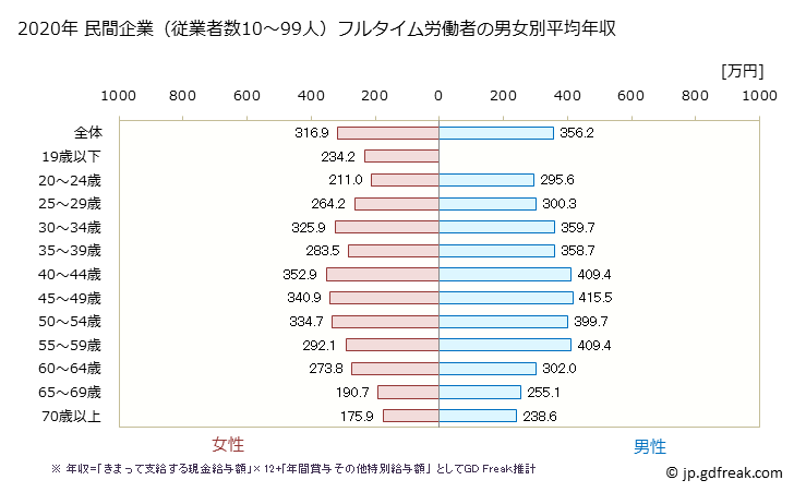 グラフ 年次 埼玉県の平均年収 (その他の事業サービス業の常雇フルタイム) 民間企業（従業者数10～99人）フルタイム労働者の男女別平均年収