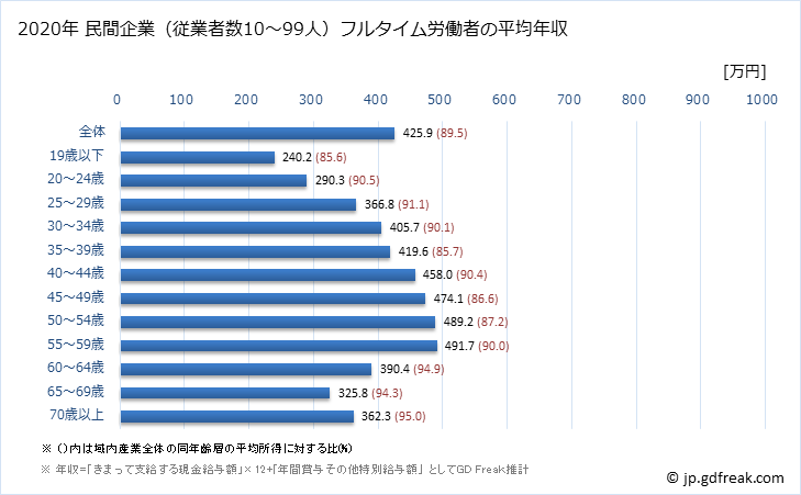 グラフ 年次 千葉県の平均年収 (産業計の常雇フルタイム) 民間企業（従業者数10～99人）フルタイム労働者の平均年収