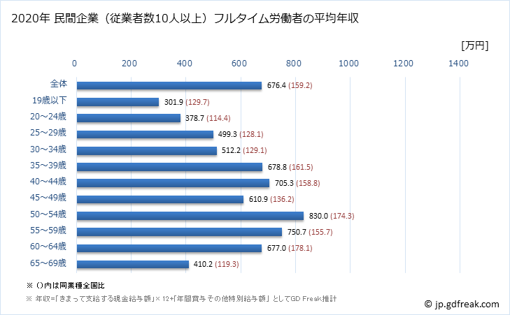 グラフ 年次 千葉県の平均年収 (鉱業・採石業・砂利採取業の常雇フルタイム) 民間企業（従業者数10人以上）フルタイム労働者の平均年収