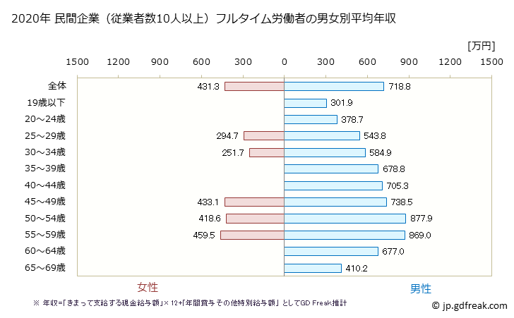 グラフ 年次 千葉県の平均年収 (鉱業・採石業・砂利採取業の常雇フルタイム) 民間企業（従業者数10人以上）フルタイム労働者の男女別平均年収