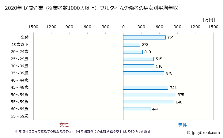 グラフで見る 千葉県の平均年収 鉱業 採石業 砂利採取業の常雇フルタイム 民間企業 従業者数1000人以上 フルタイム労働者の男女別平均年収 年ベース 出所 厚生労働省 賃金構造基本統計を基にgd Freak推計