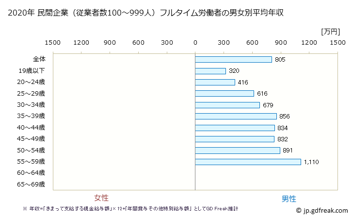 グラフ 年次 千葉県の平均年収 (鉱業・採石業・砂利採取業の常雇フルタイム) 民間企業（従業者数100～999人）フルタイム労働者の男女別平均年収