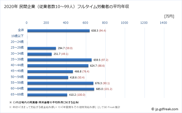 グラフ 年次 千葉県の平均年収 (鉱業・採石業・砂利採取業の常雇フルタイム) 民間企業（従業者数10～99人）フルタイム労働者の平均年収