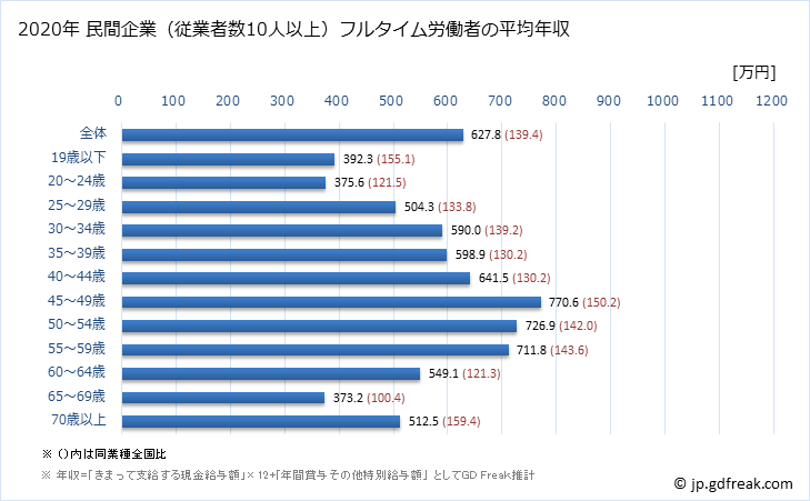 グラフ 年次 千葉県の平均年収 (建設業の常雇フルタイム) 民間企業（従業者数10人以上）フルタイム労働者の平均年収