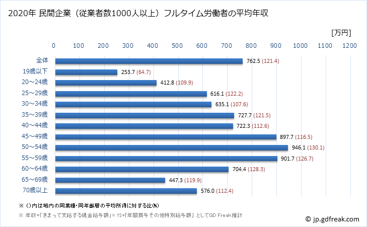 グラフ 年次 千葉県の平均年収 (建設業の常雇フルタイム) 民間企業（従業者数1000人以上）フルタイム労働者の平均年収