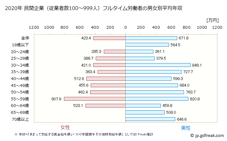 グラフ 年次 千葉県の平均年収 (建設業の常雇フルタイム) 民間企業（従業者数100～999人）フルタイム労働者の男女別平均年収