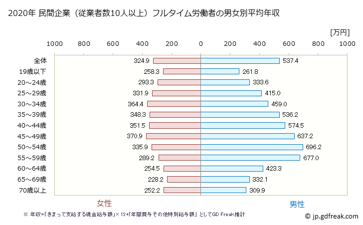 グラフ 年次 千葉県の平均年収 (製造業の常雇フルタイム) 民間企業（従業者数10人以上）フルタイム労働者の男女別平均年収