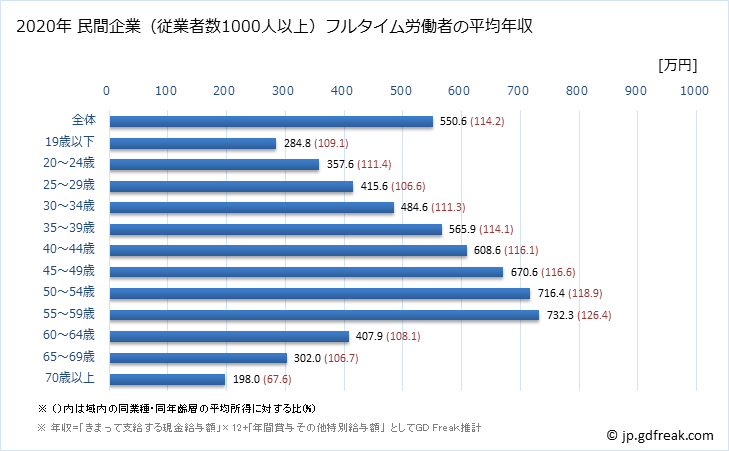 グラフ 年次 千葉県の平均年収 (製造業の常雇フルタイム) 民間企業（従業者数1000人以上）フルタイム労働者の平均年収