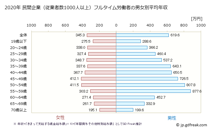 グラフ 年次 千葉県の平均年収 (製造業の常雇フルタイム) 民間企業（従業者数1000人以上）フルタイム労働者の男女別平均年収